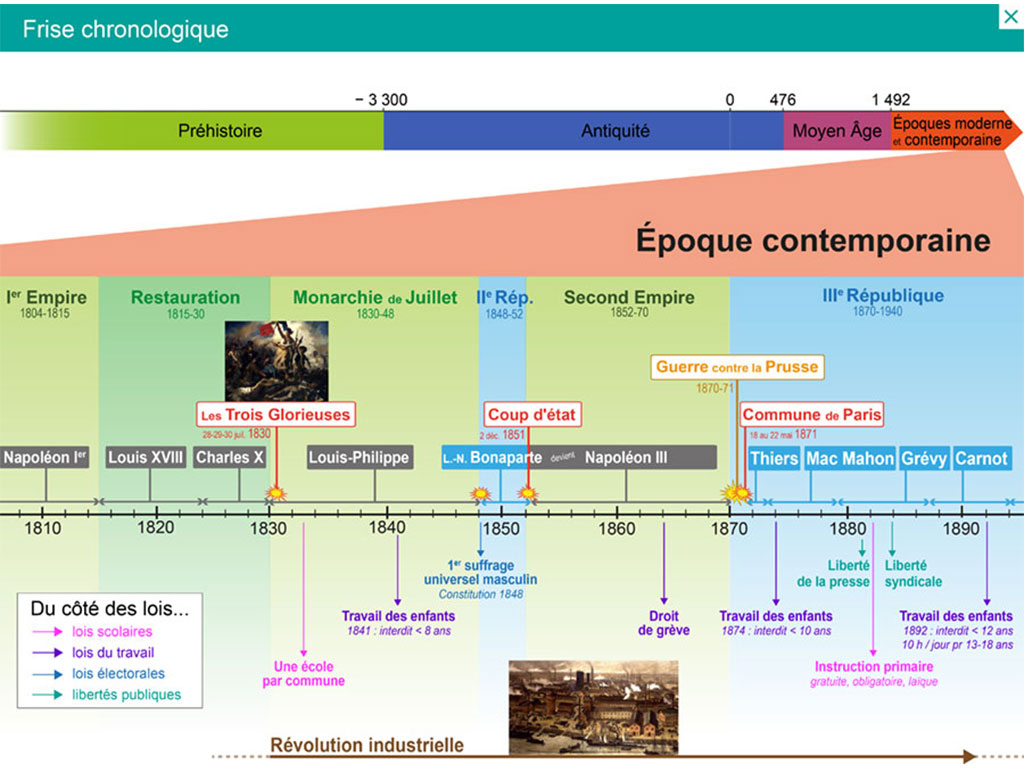Frise chronologique Explorer l'histoire CM2
