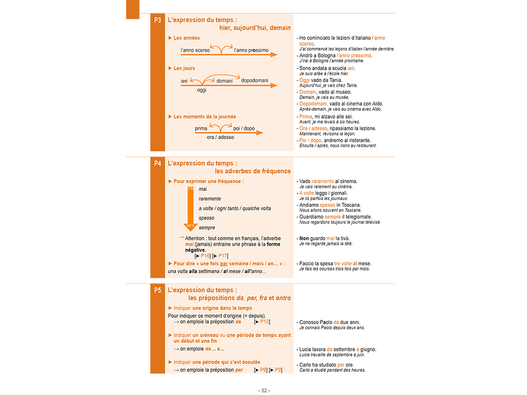 Construction de la phrase Mémo italien B1-B2