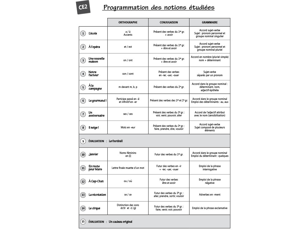 Notions étudiées et préparation aux dictées - CE2