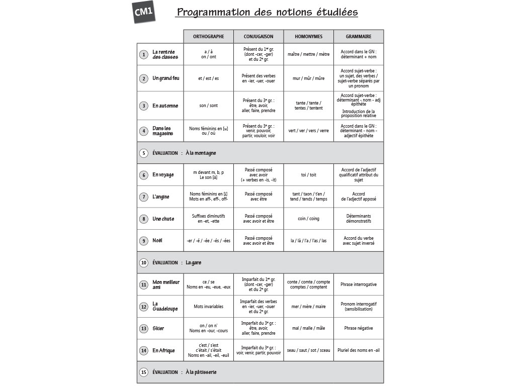 Notions étudiées et préparation aux dictées - CM1