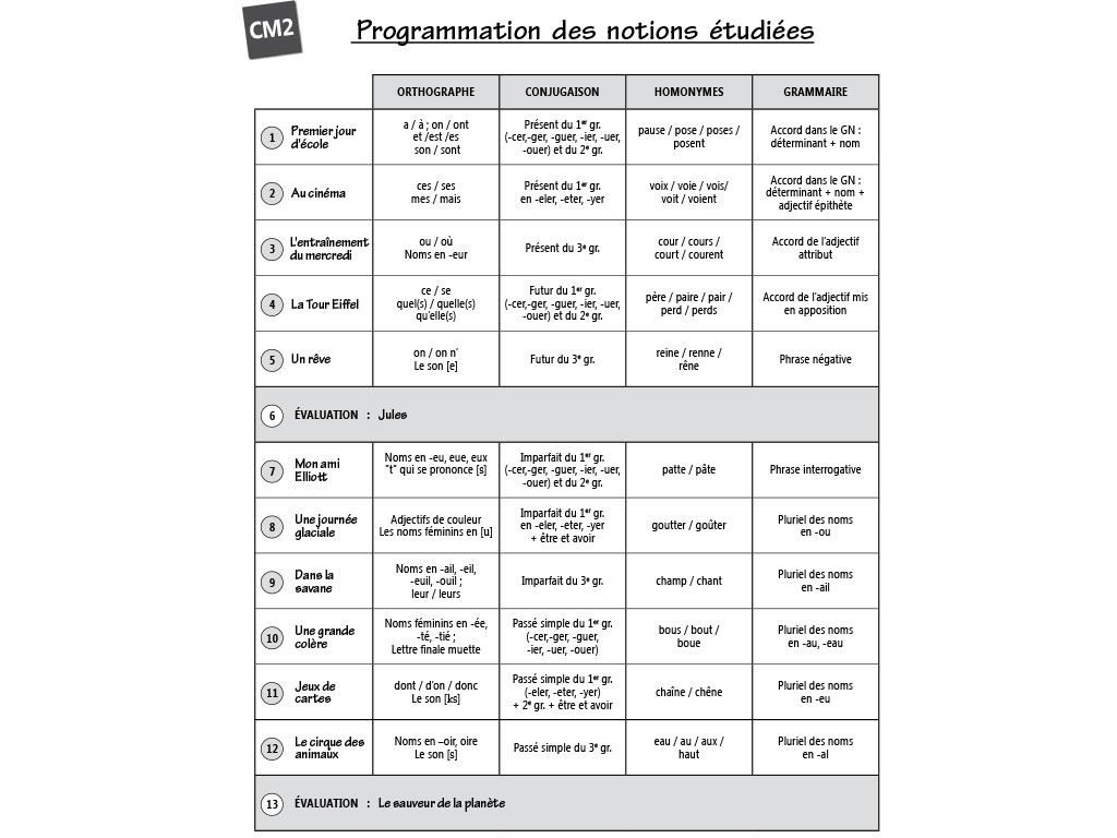 Notions étudiées et préparation aux dictées - CM2